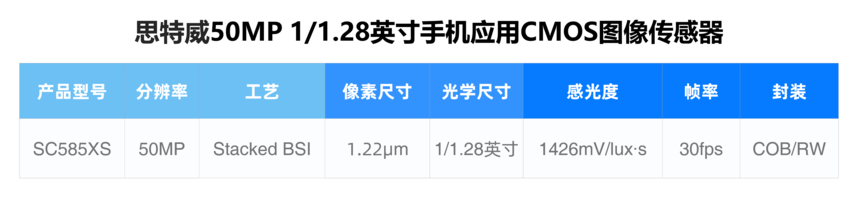 思特威推出全流程国产化5000 万像素高端手机应用 CMOS 图像传感器