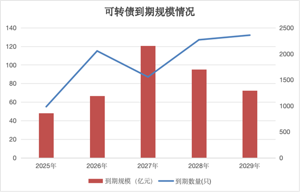 存量缩减近1200亿元！转债市场新信号