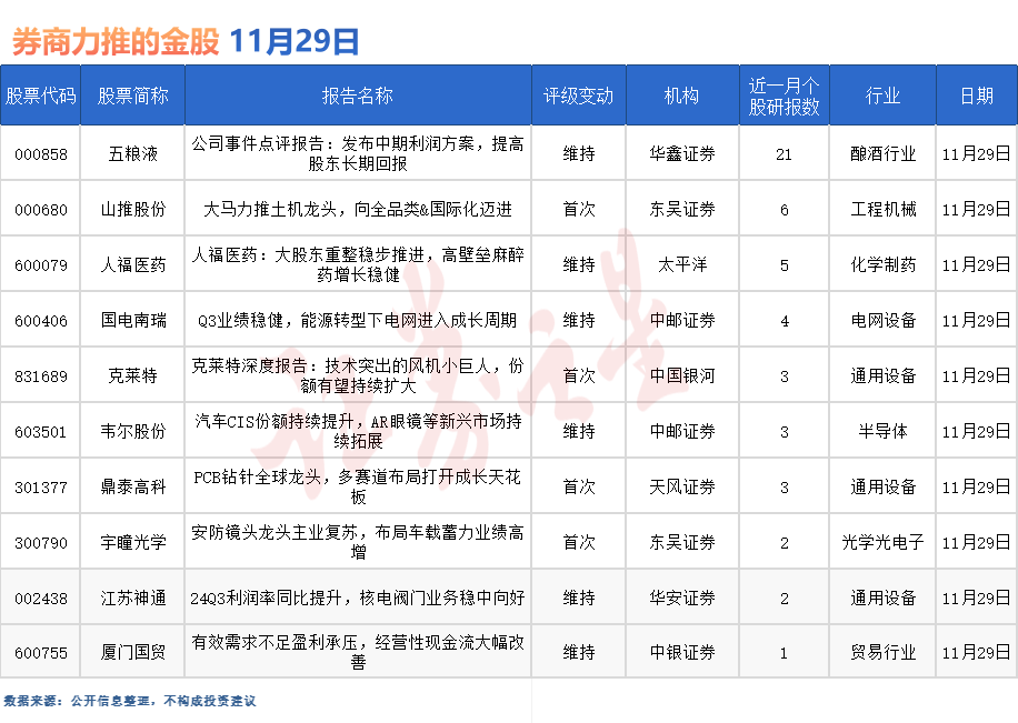 券商今日金股：21份研报力推一股（名单）