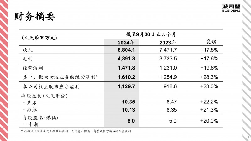 聚焦羽绒服主业 波司登经营利润实现高质量增长