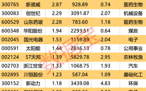 北交所两融余额30.66亿元 较上一日增加5357.52万元