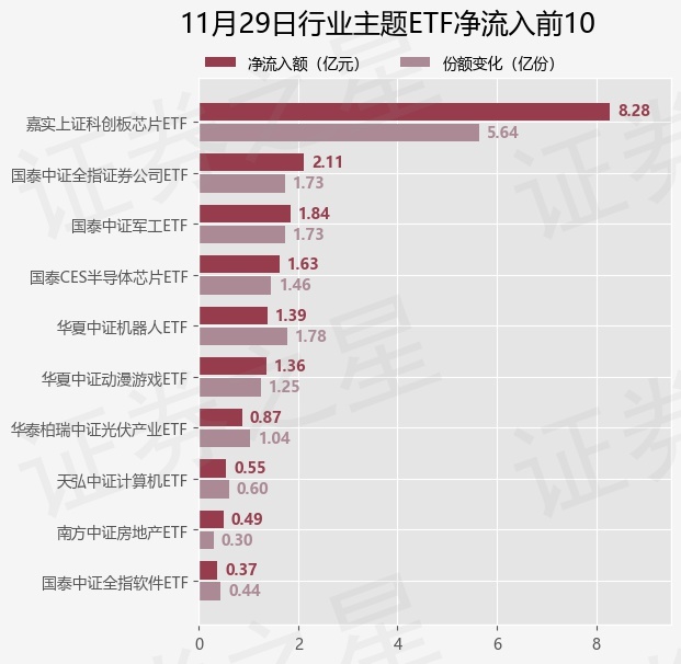 【ETF观察】11月29日行业主题ETF净流入7.61亿元