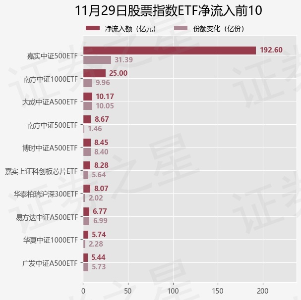 【ETF观察】11月29日股票指数ETF净流入271.87亿元