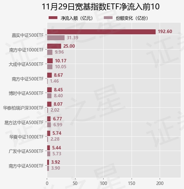 【ETF观察】11月29日宽基指数ETF净流入256.72亿元