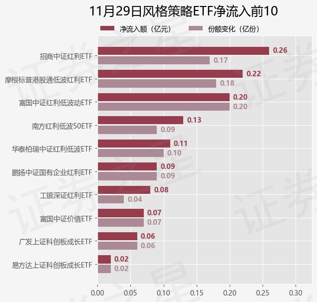 【ETF观察】11月29日风格策略ETF净流入0.16亿元