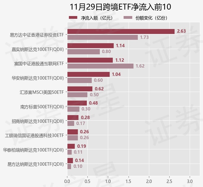 【ETF观察】11月29日跨境ETF净流入7.38亿元