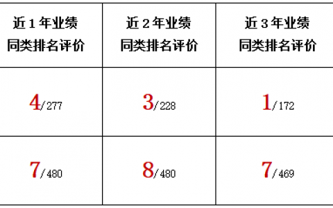 华商润丰灵活配置混合基金C近三年业绩同类第一