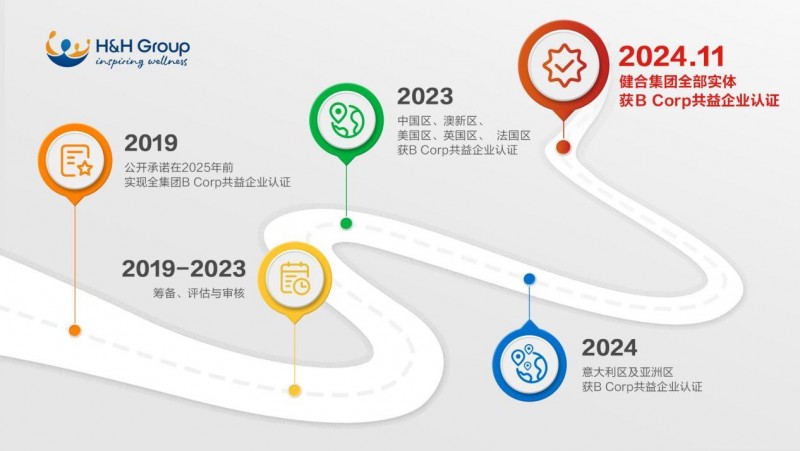 商业向善里程碑！健合集团全球100%实体成功获得B Corp共益企业认证