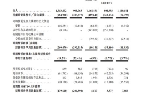 找钢集团招股说明书更新 经调整EBITDA利润同比增长109.83%