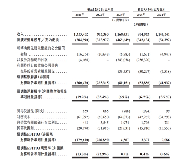 找钢集团招股说明书更新 经调整EBITDA利润同比增长109.83%