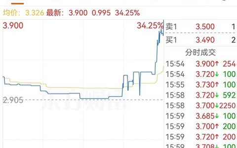 跑赢金龙指数，大树云暴涨34.25%