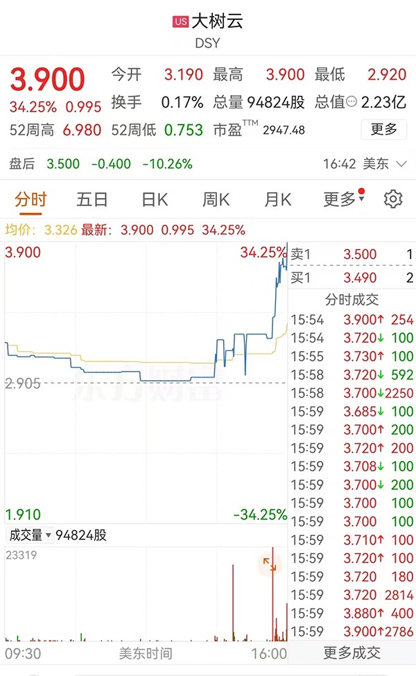 跑赢金龙指数，大树云暴涨34.25%