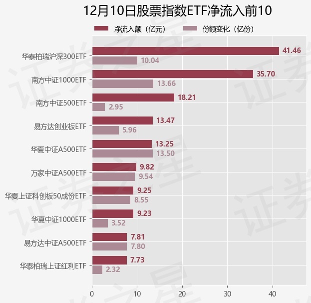 【ETF观察】12月10日股票指数ETF净流入264.77亿元