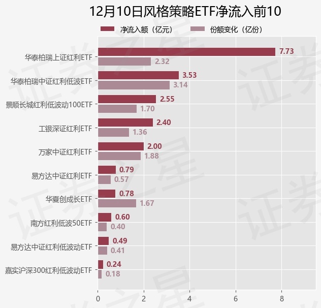 【ETF观察】12月10日风格策略ETF净流入21.03亿元