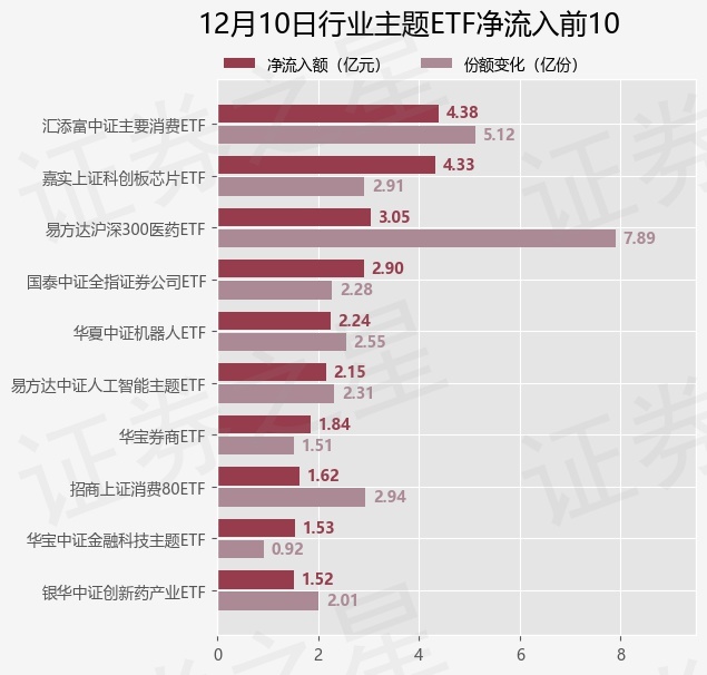 【ETF观察】12月10日行业主题ETF净流入21.09亿元