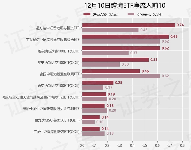 【ETF观察】12月10日跨境ETF净流出23.34亿元