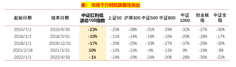 中长期资金投资优选 长盛中证红利低波动100指数基金正在发行