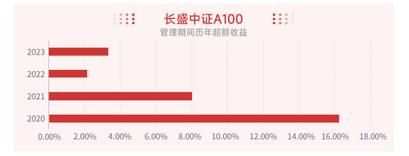 中长期资金投资优选 长盛中证红利低波动100指数基金正在发行