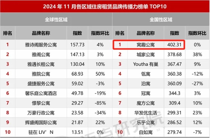 窝趣公寓迈点品牌指数榜单蝉联第一 多家新店齐开业