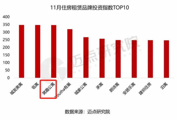 窝趣公寓迈点品牌指数榜单蝉联第一 多家新店齐开业