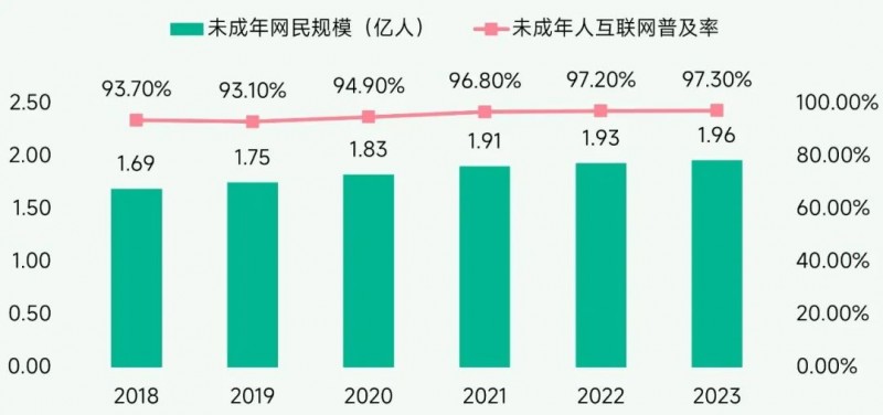 未保报告：每周游戏时长3小时内未成年人占比提升37.2个百分点