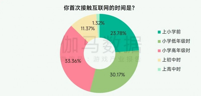 未保报告：每周游戏时长3小时内未成年人占比提升37.2个百分点