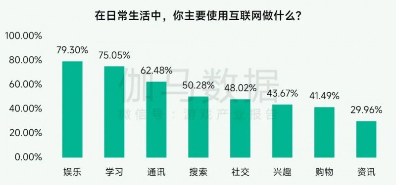 未保报告：每周游戏时长3小时内未成年人占比提升37.2个百分点