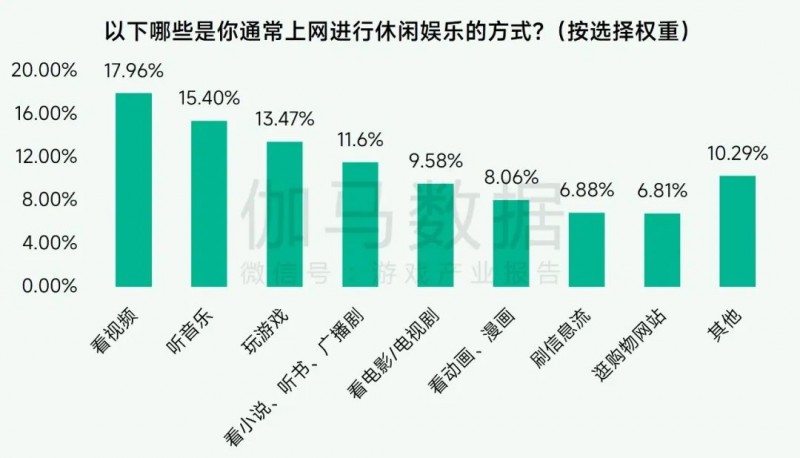 未保报告：每周游戏时长3小时内未成年人占比提升37.2个百分点