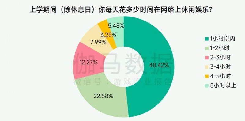 未保报告：每周游戏时长3小时内未成年人占比提升37.2个百分点