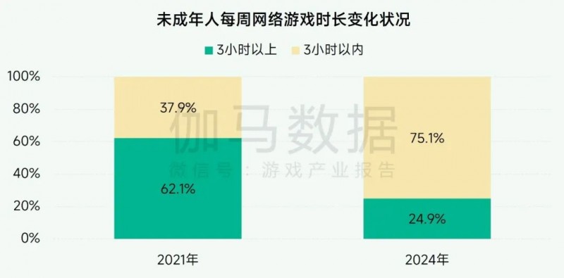 未保报告：每周游戏时长3小时内未成年人占比提升37.2个百分点