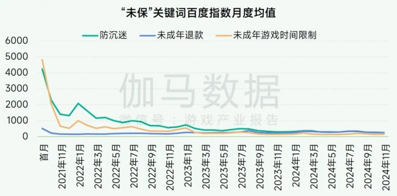 未保报告：每周游戏时长3小时内未成年人占比提升37.2个百分点