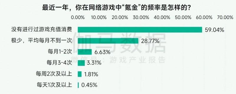 未保报告：每周游戏时长3小时内未成年人占比提升37.2个百分点