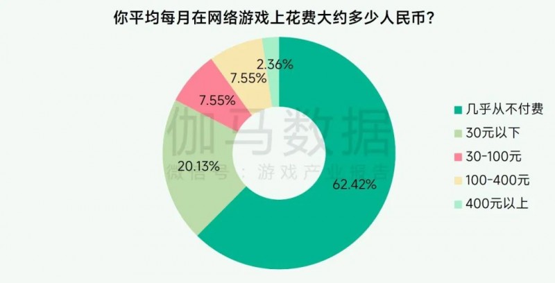 未保报告：每周游戏时长3小时内未成年人占比提升37.2个百分点