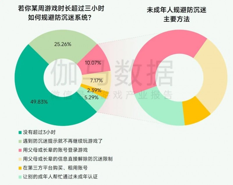 未保报告：每周游戏时长3小时内未成年人占比提升37.2个百分点