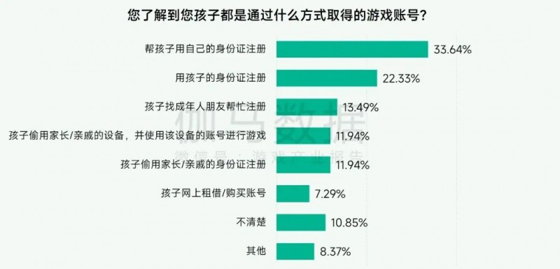 未保报告：每周游戏时长3小时内未成年人占比提升37.2个百分点