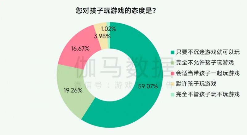 未保报告：每周游戏时长3小时内未成年人占比提升37.2个百分点