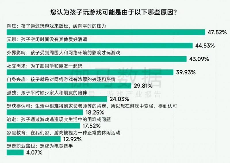 未保报告：每周游戏时长3小时内未成年人占比提升37.2个百分点