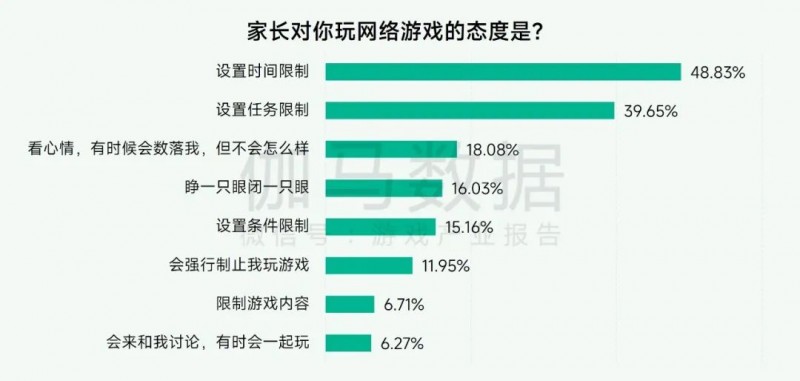 未保报告：每周游戏时长3小时内未成年人占比提升37.2个百分点