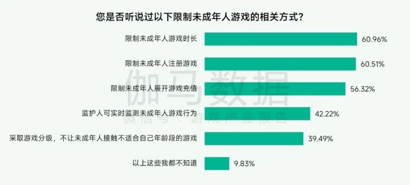 未保报告：每周游戏时长3小时内未成年人占比提升37.2个百分点