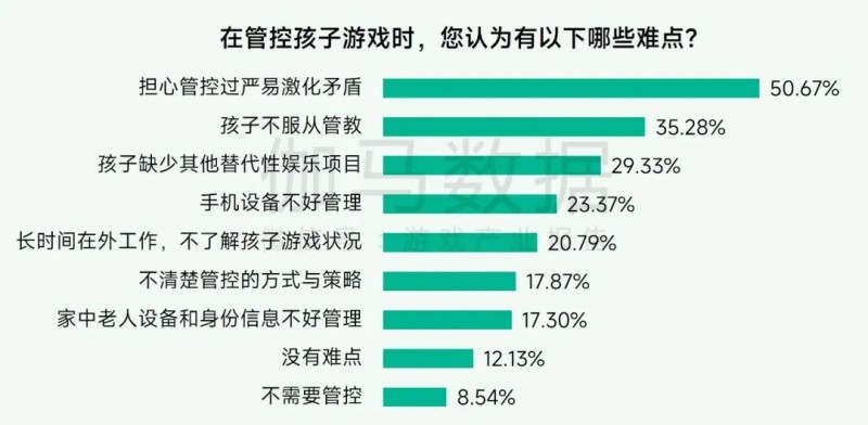 未保报告：每周游戏时长3小时内未成年人占比提升37.2个百分点