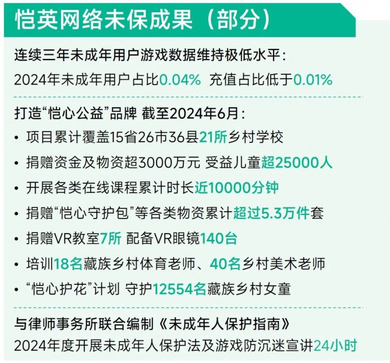 未保报告：每周游戏时长3小时内未成年人占比提升37.2个百分点