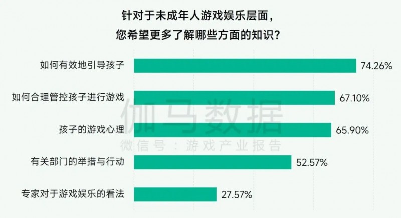 未保报告：每周游戏时长3小时内未成年人占比提升37.2个百分点