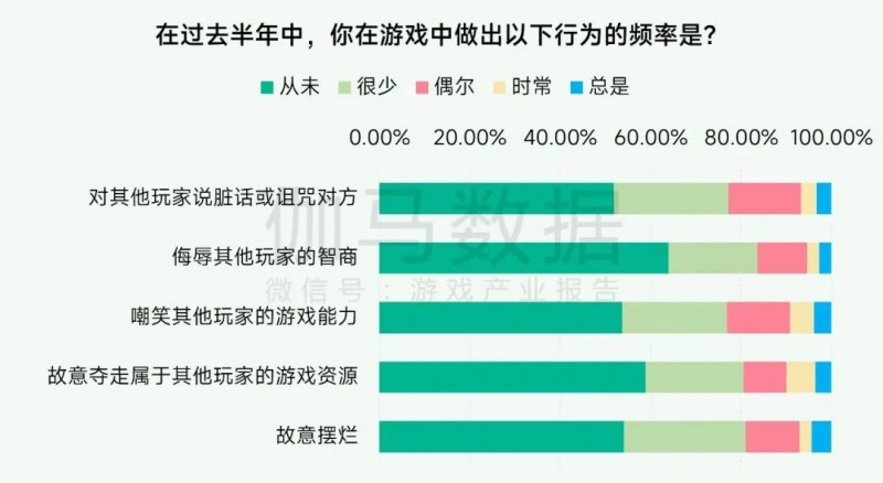 未保报告：每周游戏时长3小时内未成年人占比提升37.2个百分点