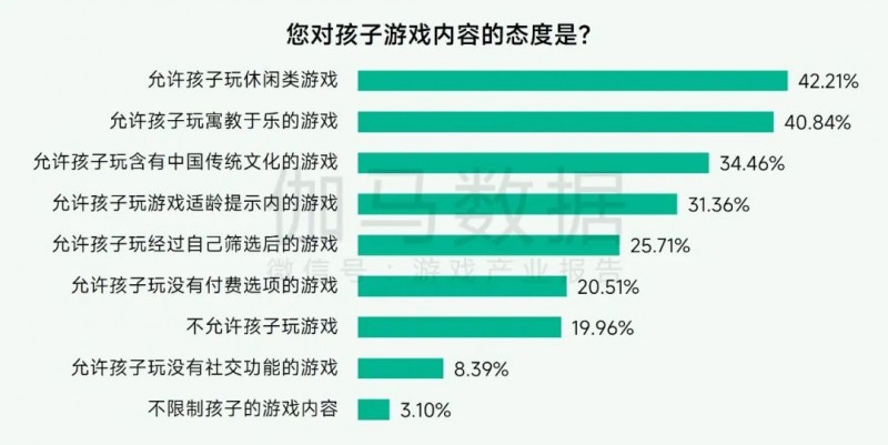 未保报告：每周游戏时长3小时内未成年人占比提升37.2个百分点