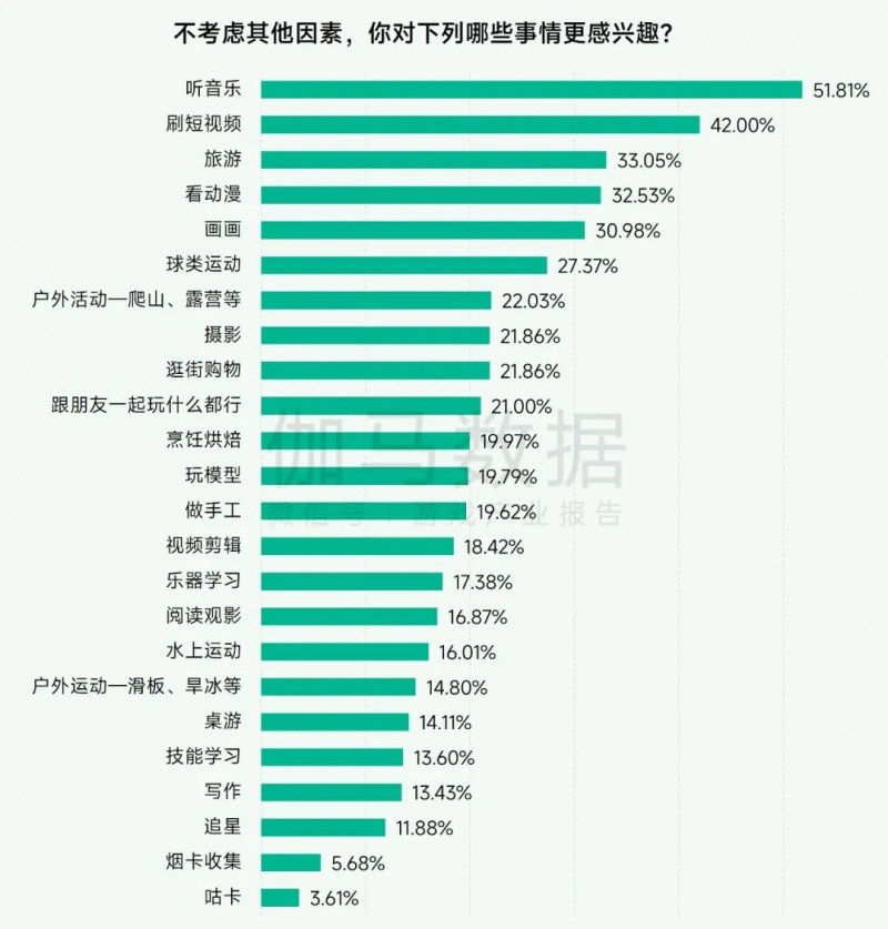 未保报告：每周游戏时长3小时内未成年人占比提升37.2个百分点