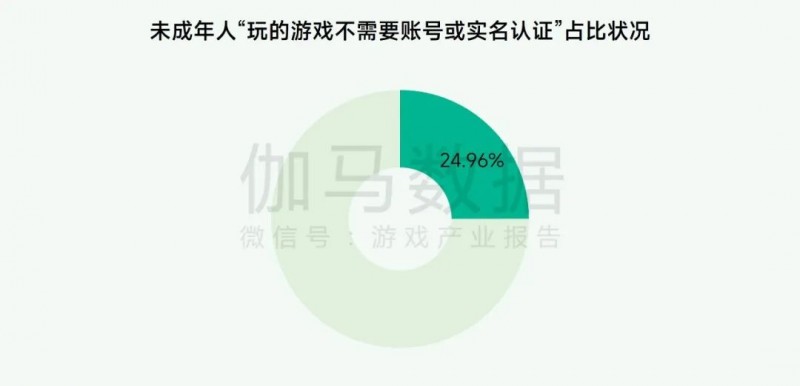 未保报告：每周游戏时长3小时内未成年人占比提升37.2个百分点