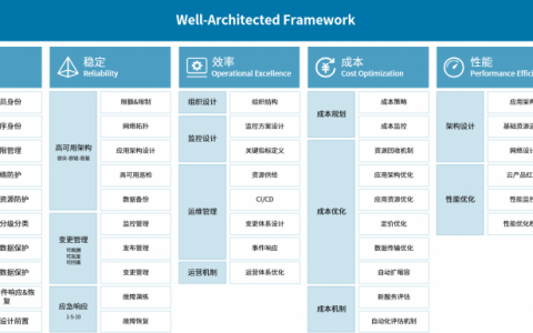 中宇联与亚马逊云科技共同推出Well-Architected联合解决方案