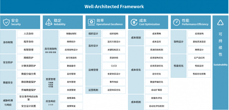 中宇联与亚马逊云科技共同推出Well-Architected联合解决方案