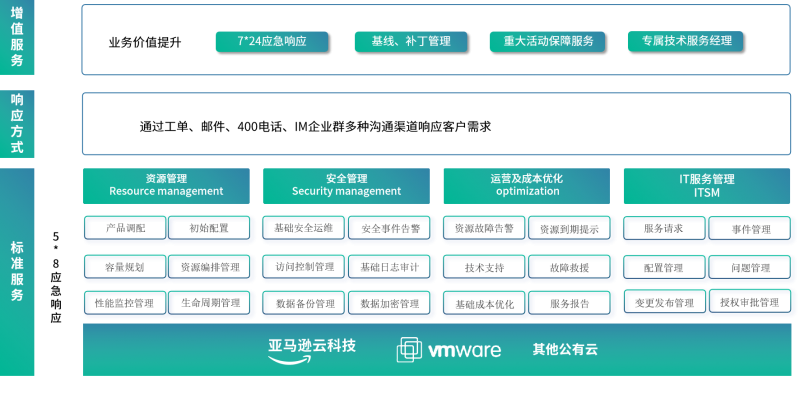 中宇联与亚马逊云科技共同推出Well-Architected联合解决方案