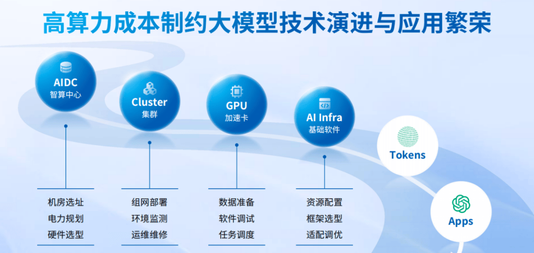 英博云多款智算产品发布，首提「单位有效算力成本」新指标